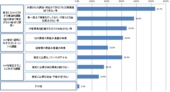 【図表4-3】現在のBCPに対し課題がある理由(n=501)