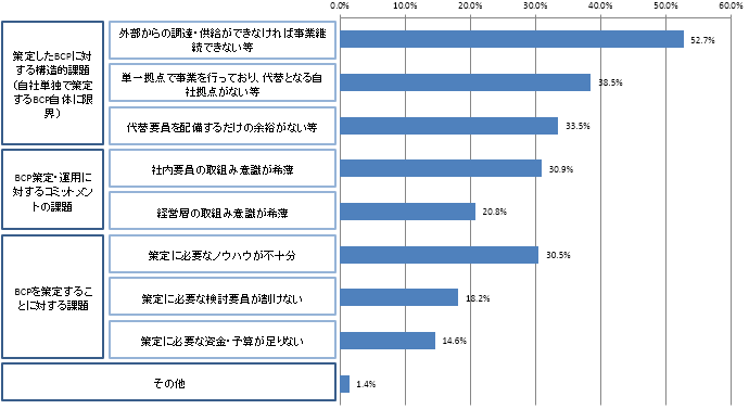 【図表4-3】現在のBCPに対し課題がある理由（n＝501）