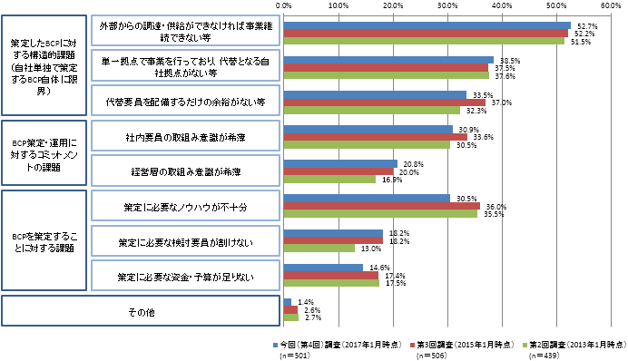 【図表4-4】BCPに対し課題がある理由の経年変化