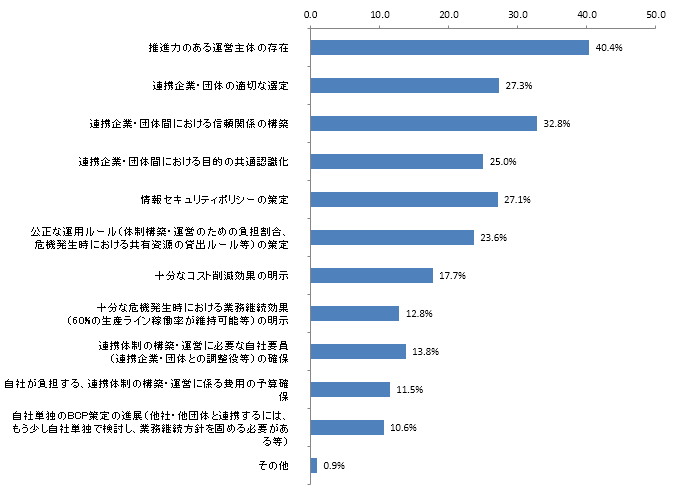 【図表5-2-1】次代のBCP策定・運営に係る解決策案成功の条件(n=436)