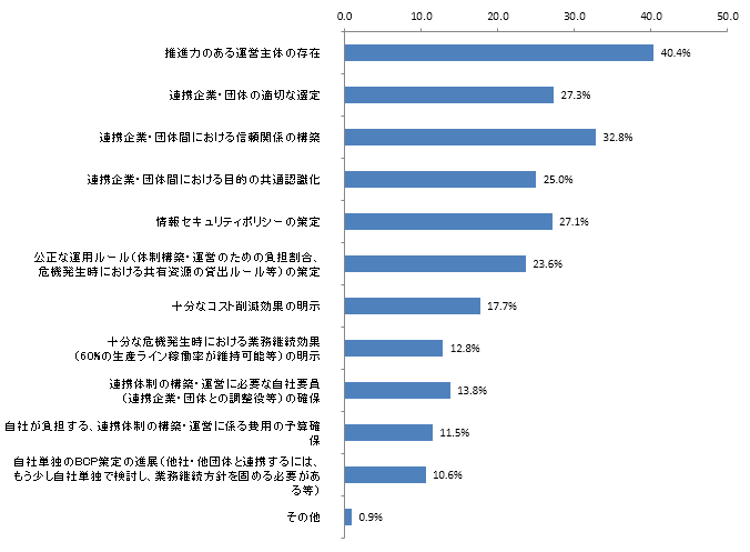 【図表5-2-1】次代のBCP策定・運営に係る解決策案成功の条件（n＝436）