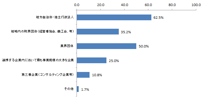 【図表5-2-2】推進力のある運営主体の候補（n＝176）