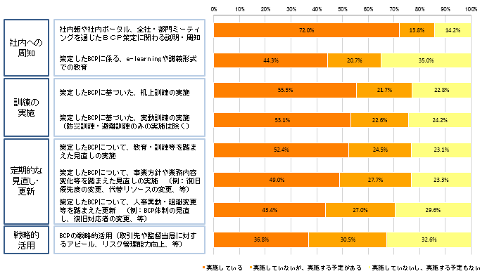 【図表6-1-1】BCPの運用・管理の実施状況(n=429)