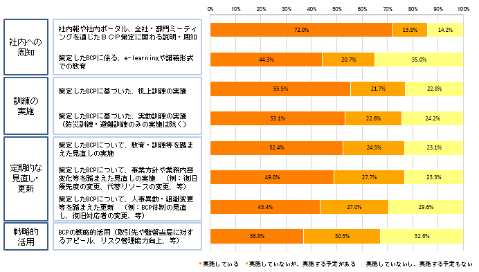 【図表6-1-1】BCPの運用・管理の実施状況（n＝429）