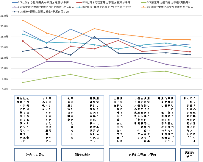 【図表6-2】実施していない運用・管理に対する理由