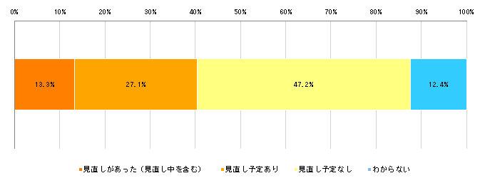 【図表7-1-1】熊本地震の発生を起因とするBCPの見直しの有無(n=765)