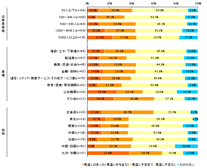 【図表7-1-2】熊本地震の発生を起因とするBCPの見直しの有無（n＝765）