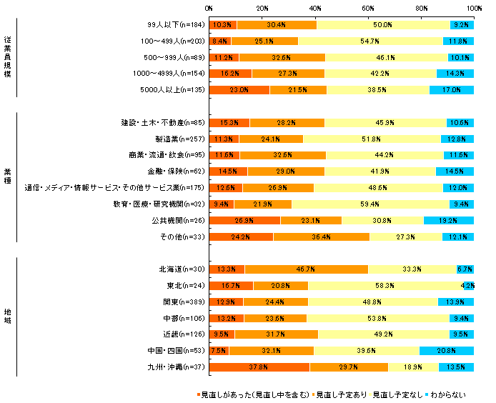 【図表7-1-2】熊本地震の発生を起因とするBCPの見直しの有無(n=765)