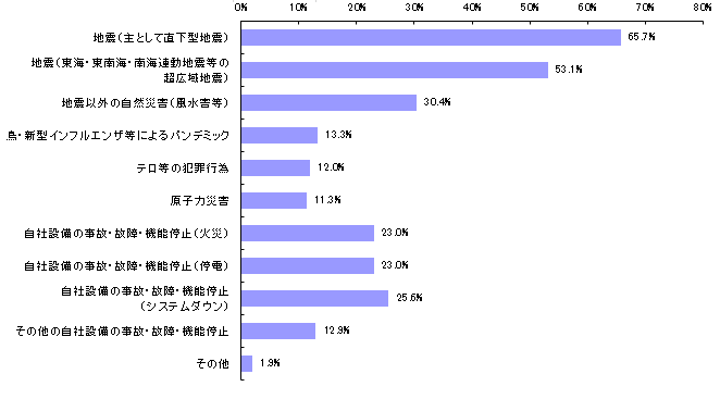 【図表7-2】熊本地震の発生により見直した想定リスク(n=309)