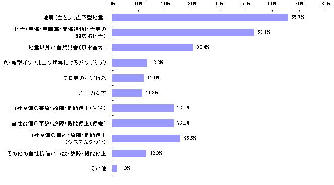 【図表7-2】熊本地震の発生により見直した想定リスク（n＝309）