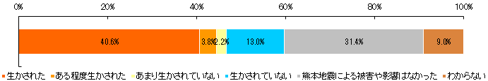【図表7-3】東日本大震災の教訓は生かされたか(n=832)
