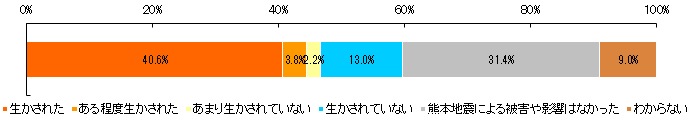 【図表7-3】東日本大震災の教訓は生かされたか（n＝832）