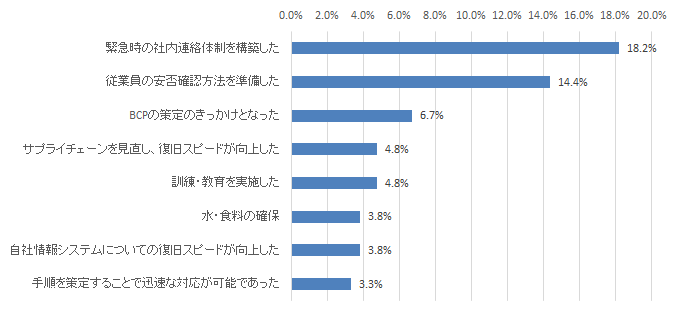 【図表7-4】東日本大震災の教訓から生かされたこと（n＝330）