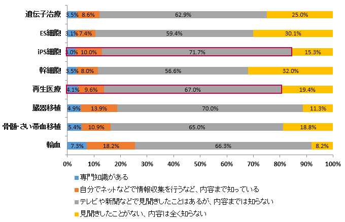 設問:次に挙げられる言葉に関して、どの程度知っていましたか(単回答)