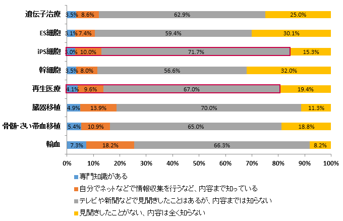 設問：次に挙げられる言葉に関して、どの程度知っていましたか（単回答）