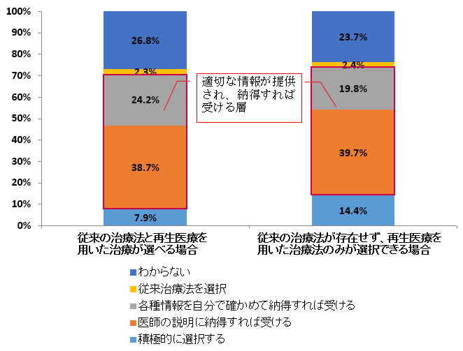 設問:ご自身が患者になったとご想定ください。再生医療を用いた治療法を選択しますか(単回答)