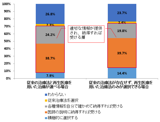 設問：ご自身が患者になったとご想定ください。再生医療を用いた治療法を選択しますか（単回答）