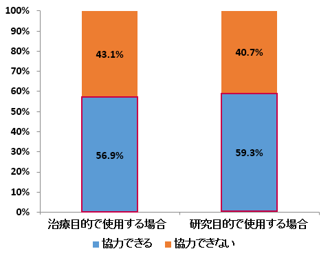 設問:提供した組織や細胞の利用の在り方について、提供に協力して良いと考えますか。(単回答)