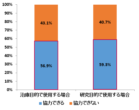 設問：提供した組織や細胞の利用の在り方について、提供に協力して良いと考えますか。（単回答）