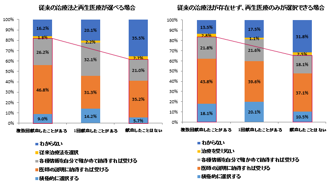設問:献血の経験と再生医療の選択性との関係(単回答)