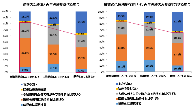 設問：献血の経験と再生医療の選択性との関係（単回答）