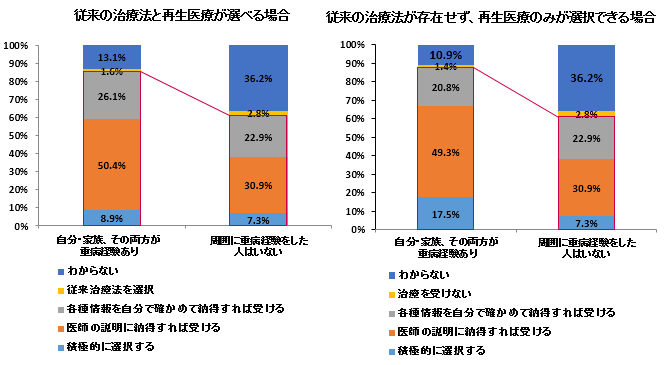 設問:重病経験と再生医療の選択性との関係(単回答)