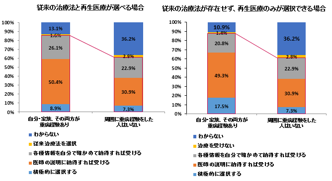 設問：重病経験と再生医療の選択性との関係（単回答）