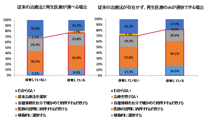 設問:身体の一部保管の有無と再生医療の選択性との関係(単回答)