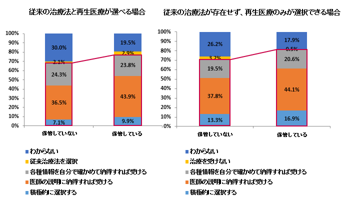 設問：身体の一部保管の有無と再生医療の選択性との関係（単回答）