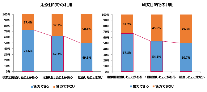 設問:献血の経験と細胞提供の関係(単回答)
