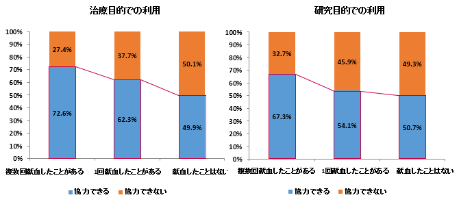 設問：献血の経験と細胞提供の関係（単回答）