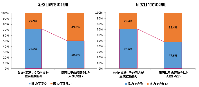 設問:重病経験の有無と細胞提供の関係(単回答)