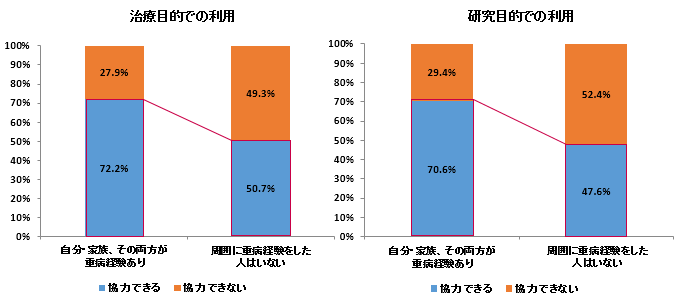 設問：重病経験の有無と細胞提供の関係（単回答）