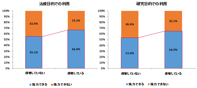 設問:身体の一部の保管の有無と細胞提供の関係(単回答)