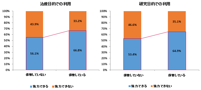 設問：身体の一部の保管の有無と細胞提供の関係（単回答）