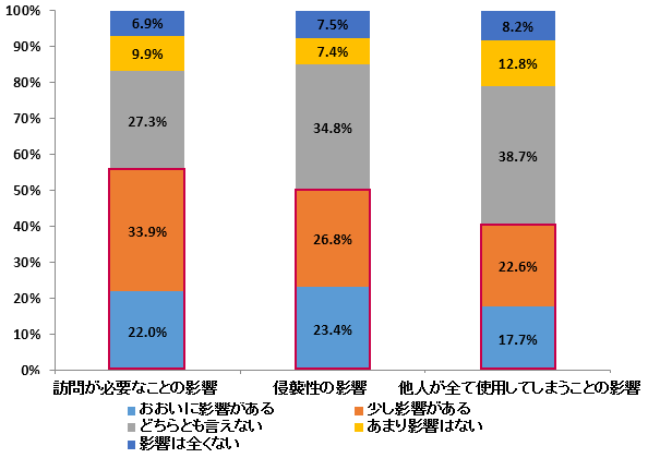 設問:細胞提供の条件と意思決定に及ぼす影響(単回答)