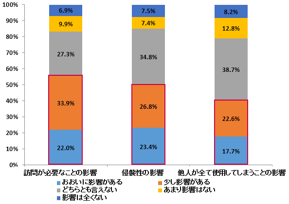 設問：細胞提供の条件と意思決定に及ぼす影響（単回答）