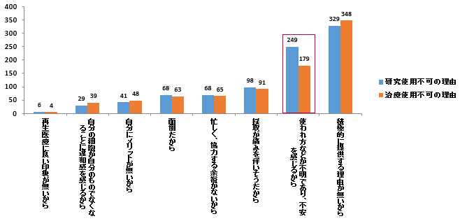 設問:細胞提供をしたくない理由(単回答)