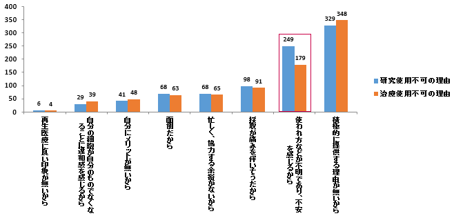 設問：細胞提供をしたくない理由（単回答）