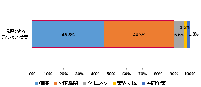 設問:提供細胞の取り扱い、相談・登録機関として安心できるもの(単回答)