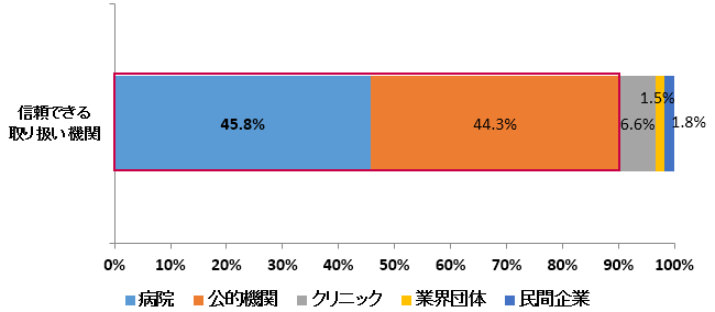 設問：提供細胞の取り扱い、相談・登録機関として安心できるもの（単回答）