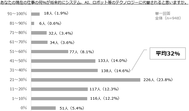 図表2-2. 自業務の、テクノロジー代替余地に関する認識