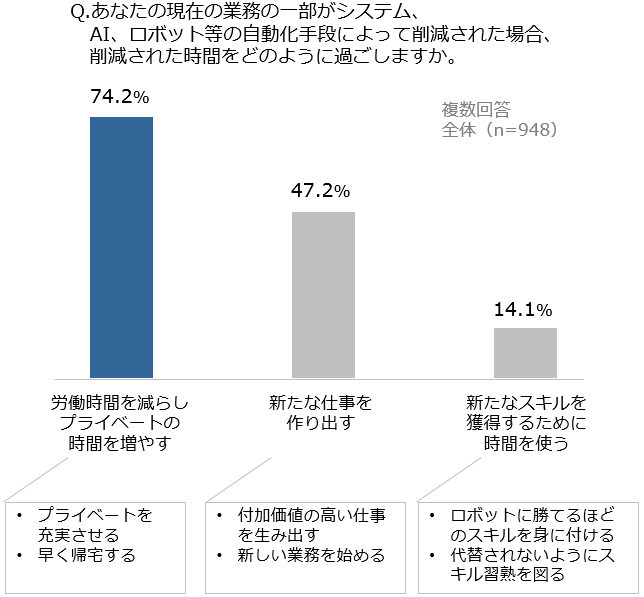 図表4-10.AI/ロボット等のテクノロジーによる自動化により、削減された時間の活用方法に関する認識