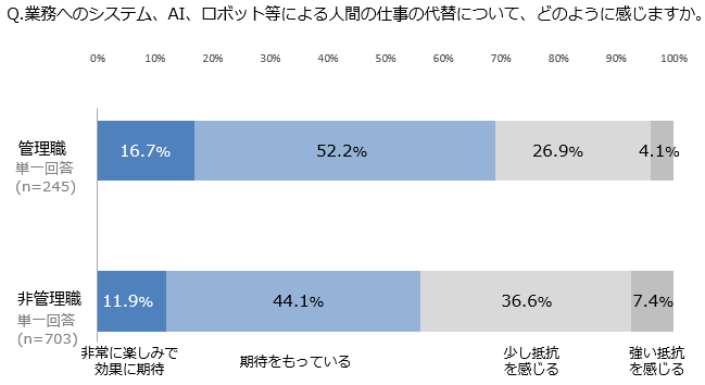 図表4-4. 管理職/非管理職別 業務自動化テクノロジーに関する感情