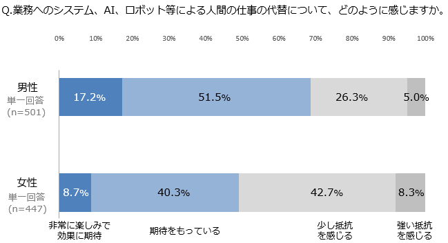 図表4-7. 性別別　業務自動化テクノロジーに関する感情