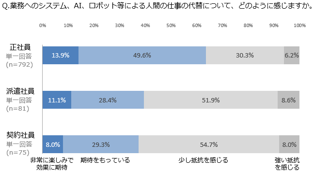 図表4-8. 就業形態別　業務自動化テクノロジーに関する感情