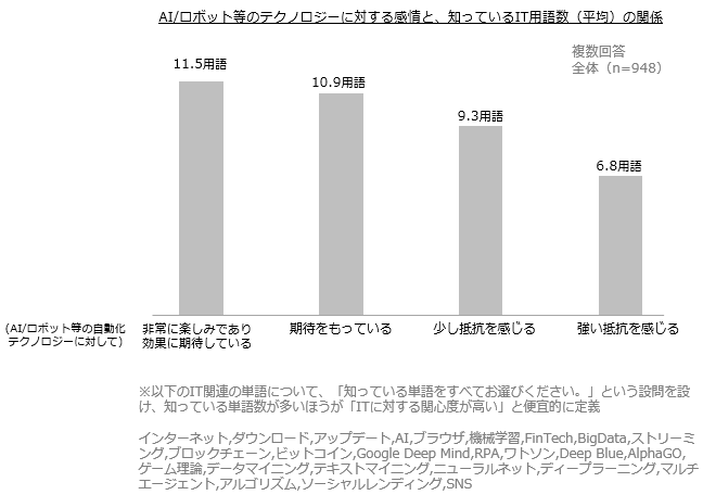 図表4-9. 業務自動化テクノロジーに関する感情と、ITに対する関心度の関係