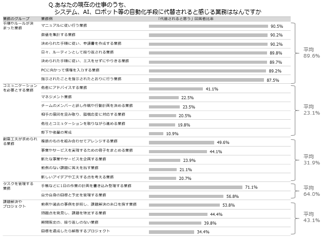 図表3-2. 業務種類別　自動化余地認識調査