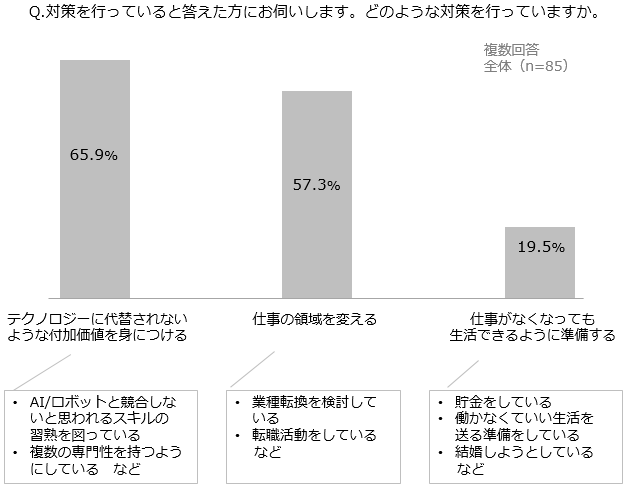 図表5-2．自動化テクノロジーに対する対策