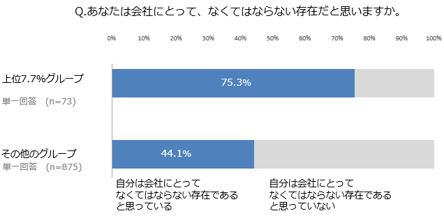図表5-5.グループ別 会社への貢献実感